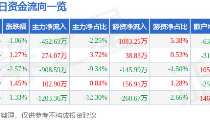 股票行情快报：钱江水利（600283）5月30日主力资金净卖出452.63万元