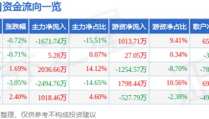 股票行情快报：报喜鸟（002154）3月5日主力资金净卖出1671.74万元