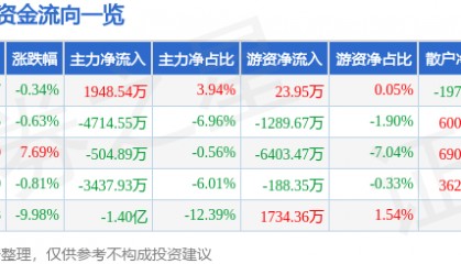 股票行情快报：科士达（002518）1月16日主力资金净买入1948.54万元
