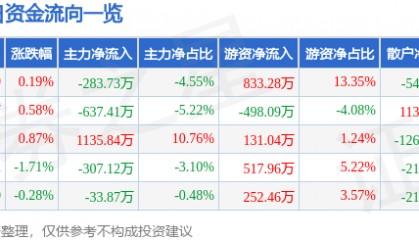 股票行情快报：兔宝宝（002043）5月8日主力资金净卖出283.73万元