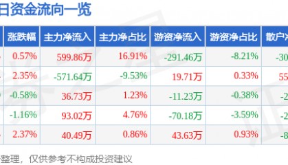 股票行情快报：北辰实业（601588）5月20日主力资金净买入599.86万元