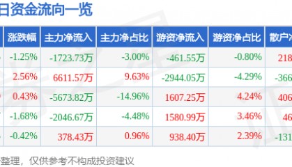 股票行情快报：西南证券（600369）11月1日主力资金净卖出1723.73万元