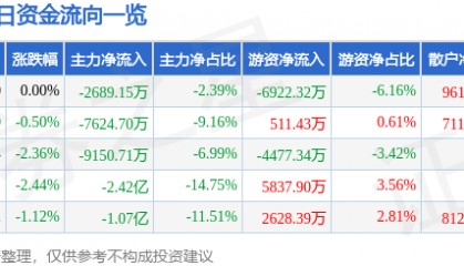股票行情快报：中国海油（600938）1月23日主力资金净卖出2689.15万元