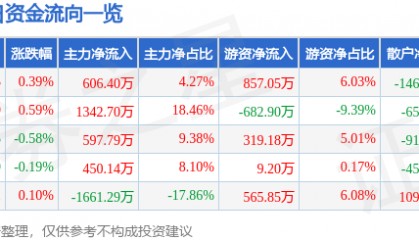 股票行情快报：兔宝宝（002043）5月20日主力资金净买入606.40万元