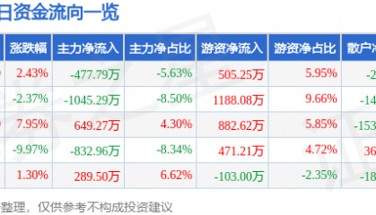 股票行情快报：龙元建设（600491）4月10日主力资金净卖出477.79万元