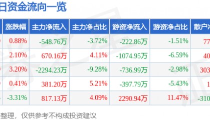 股票行情快报：辽宁成大（600739）5月7日主力资金净卖出548.76万元