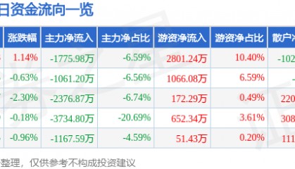 股票行情快报：江中药业（600750）3月20日主力资金净卖出1775.98万元