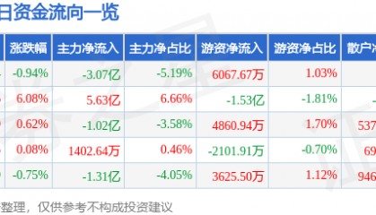 股票行情快报：中科曙光（603019）12月20日主力资金净卖出3.07亿元