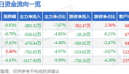 股票行情快报：大连圣亚（600593）2月24日主力资金净卖出983.32万元