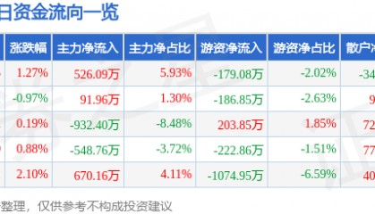 股票行情快报：辽宁成大（600739）5月12日主力资金净买入526.09万元