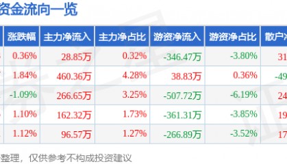 股票行情快报：京运通（601908）3月17日主力资金净买入28.85万元