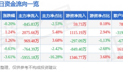 股票行情快报：西南证券（600369）11月21日主力资金净卖出845.83万元