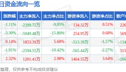 股票行情快报：金域医学（603882）3月20日主力资金净卖出2399.72万元