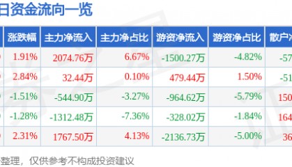 股票行情快报：航天电器（002025）6月24日主力资金净买入2074.76万元