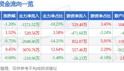 股票行情快报：司尔特（002538）12月9日主力资金净卖出1571.52万元