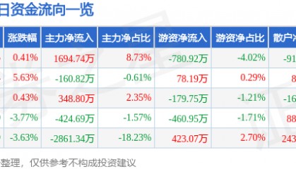 股票行情快报：冠捷科技（000727）5月7日主力资金净买入1694.74万元