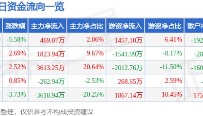股票行情快报：航天机电（600151）12月23日主力资金净买入469.07万元