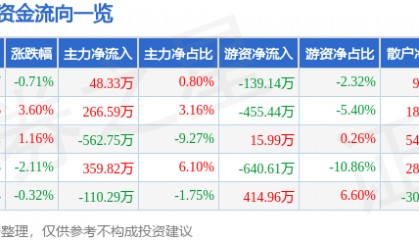 股票行情快报：东富龙（300171）1月15日主力资金净买入48.33万元