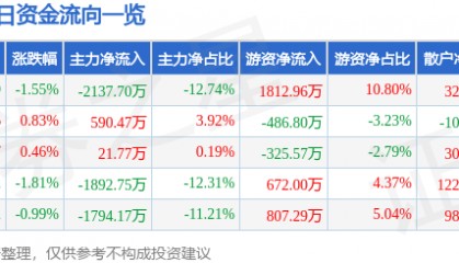 股票行情快报：海特高新（002023）12月9日主力资金净卖出2137.70万元