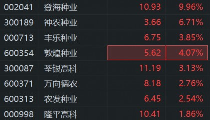 A股异动丨种业股拉升 登海种业直线涨停 神农种业涨超6%
