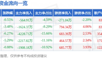 股票行情快报：新开源（300109）1月6日主力资金净卖出564.91万元
