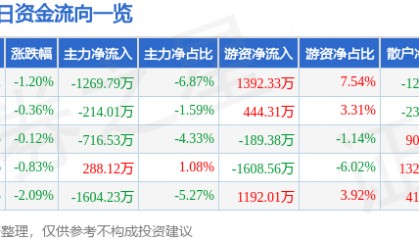股票行情快报：滨江集团（002244）1月8日主力资金净卖出1269.79万元