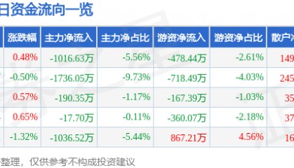 股票行情快报：航天电器（002025）5月21日主力资金净卖出1016.63万元