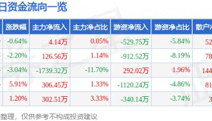 股票行情快报：鄂尔多斯（600295）1月21日主力资金净买入4.14万元