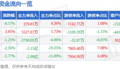 股票行情快报：景嘉微（300474）11月28日主力资金净买入379.81万元