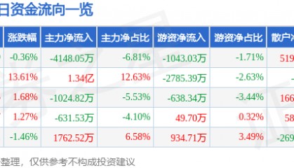 股票行情快报：东方电热（300217）2月24日主力资金净卖出4148.05万元
