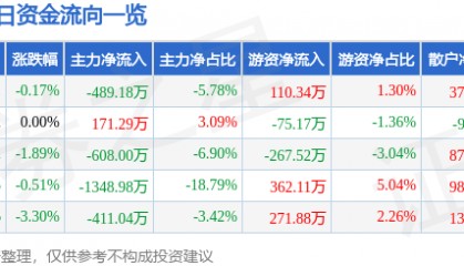 股票行情快报：爱建集团（600643）12月19日主力资金净卖出489.18万元