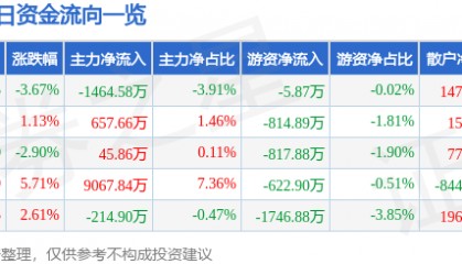 股票行情快报：滨江集团（002244）2月18日主力资金净卖出1464.58万元