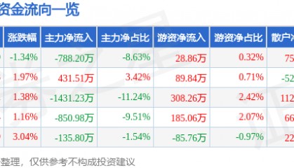 股票行情快报：东富龙（300171）2月11日主力资金净卖出788.20万元