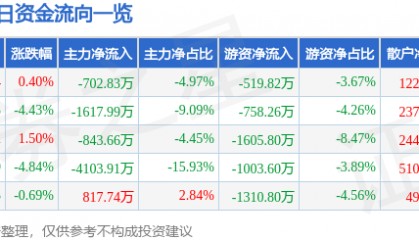 股票行情快报：大连圣亚（600593）2月19日主力资金净卖出702.83万元
