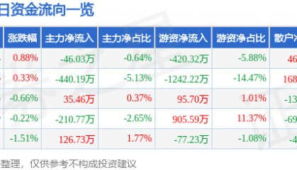 股票行情快报：鄂尔多斯（600295）3月11日主力资金净卖出46.03万元