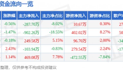 股票行情快报：黑牡丹（600510）3月20日主力资金净卖出287.70万元
