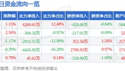 股票行情快报：东方电热（300217）3月7日主力资金净买入6269.61万元