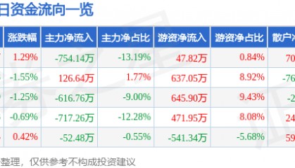 股票行情快报：歌华有线（600037）5月26日主力资金净卖出754.14万元