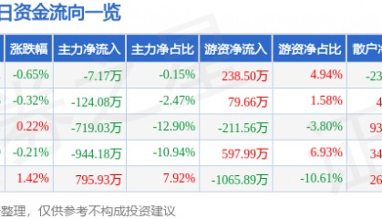 股票行情快报：鄂尔多斯（600295）3月20日主力资金净卖出7.17万元