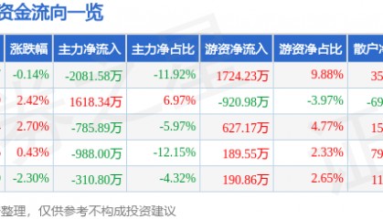 股票行情快报：新开源（300109）2月10日主力资金净卖出2081.58万元