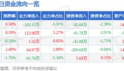 股票行情快报：北辰实业（601588）6月4日主力资金净卖出102.15万元