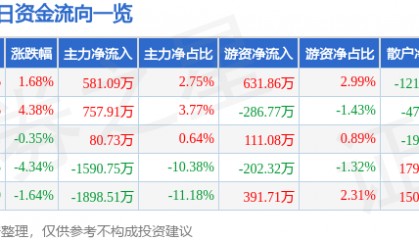 股票行情快报：亚光科技（300123）3月5日主力资金净买入581.09万元