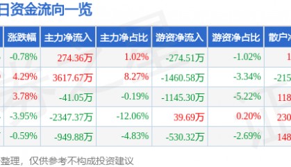 股票行情快报：中视传媒（600088）12月9日主力资金净买入274.36万元
