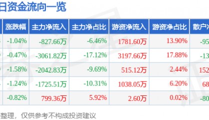 股票行情快报：江中药业（600750）2月25日主力资金净卖出827.66万元