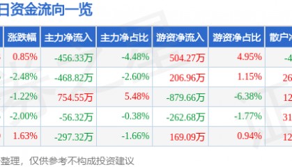 股票行情快报：冠捷科技（000727）5月26日主力资金净卖出456.33万元
