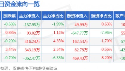 股票行情快报：钱江水利（600283）4月23日主力资金净卖出157.95万元