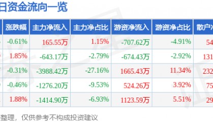 股票行情快报：深圳能源（000027）5月12日主力资金净买入165.55万元
