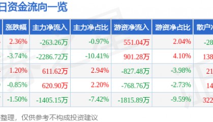 股票行情快报：深圳华强（000062）2月5日主力资金净卖出263.26万元