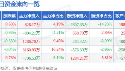 股票行情快报：航天电器（002025）6月6日主力资金净买入826.17万元