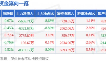 股票行情快报：指南针（300803）5月22日主力资金净卖出5656.71万元